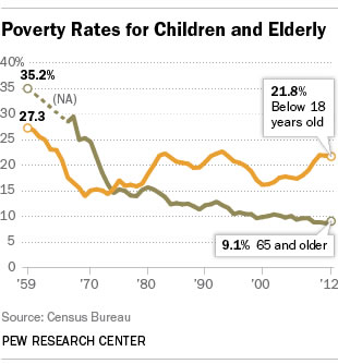 Poverty Rates for Children and Elderly