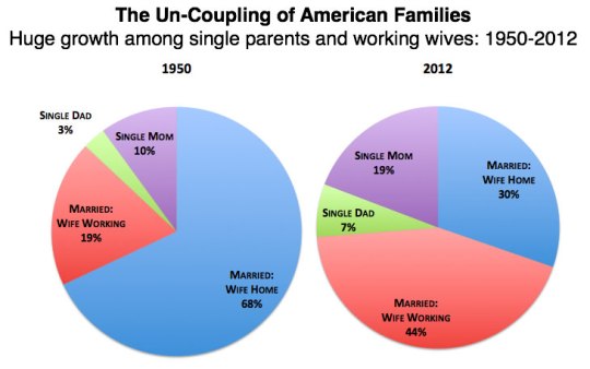The Un-Coupling of American Famlies