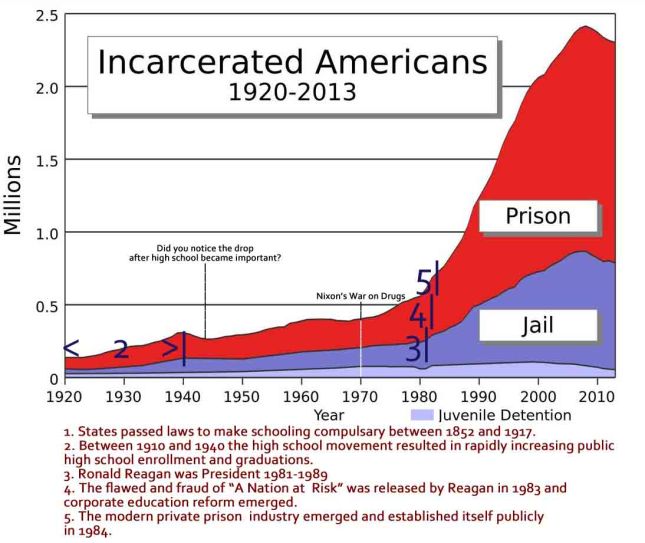 Image for Prison and Jail Population from 1920 to 2013