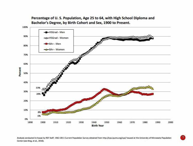 US HS graduatoin and BA rate 1900 to 1990